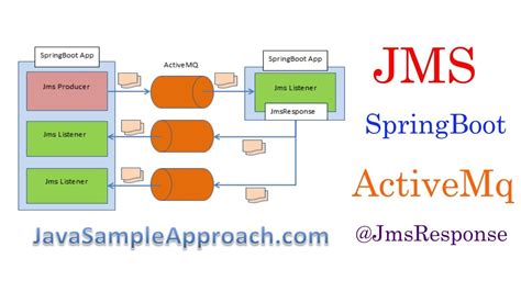 hermes jms connect to activemq|Consume JMS Messages With ActiveMQ and SpringBoot .